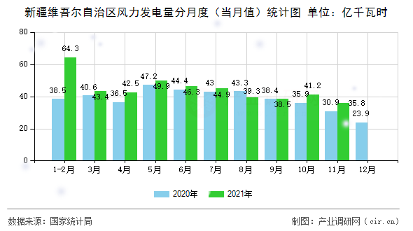 新疆維吾爾自治區風力發電量分月度（當月值）統計圖