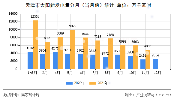天津市太陽(yáng)能發(fā)電量分月（當(dāng)月值）統(tǒng)計(jì)