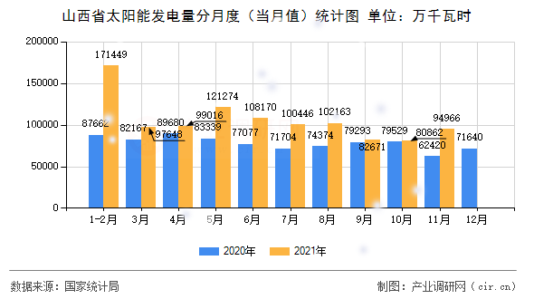 山西省太陽能發電量分月度（當月值）統計圖