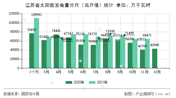 江蘇省太陽能發電量分月（當月值）統計