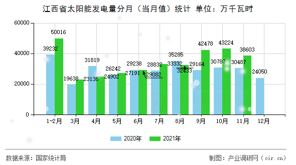 江西省太陽能發電量分月（當月值）統計