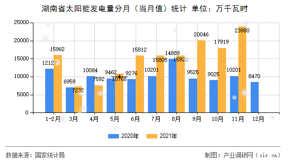 湖南省太陽能發(fā)電量分月(當(dāng)月值)統(tǒng)計(jì) 湖南省太陽能發(fā)電量分月(當(dāng)月值)統(tǒng)計(jì)