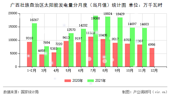 廣西壯族自治區(qū)太陽能發(fā)電量分月度（當(dāng)月值）統(tǒng)計(jì)圖