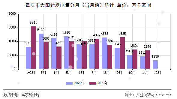 重慶市太陽能發(fā)電量分月（當(dāng)月值）統(tǒng)計(jì)