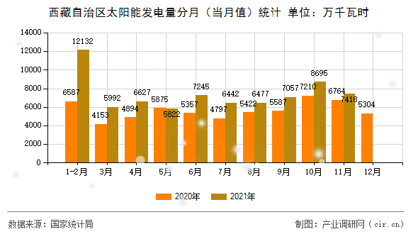 西藏自治區太陽能發電量分月（當月值）統計