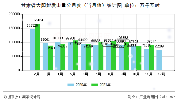 甘肅省太陽能發電量分月度（當月值）統計圖