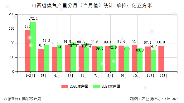 山西省煤氣產量分月（當月值）統計