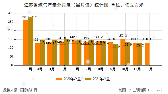 江蘇省煤氣產量分月度（當月值）統計圖