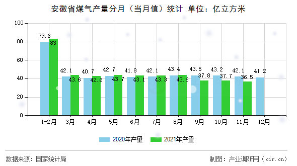 安徽省煤氣產量分月（當月值）統計