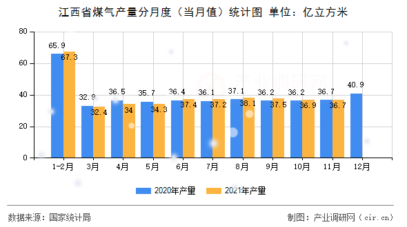 江西省煤氣產量分月度（當月值）統計圖