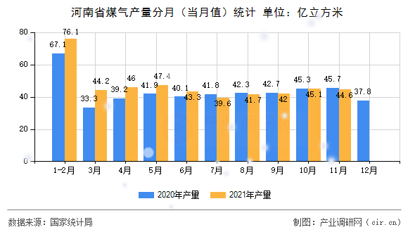 河南省煤氣產量分月（當月值）統計