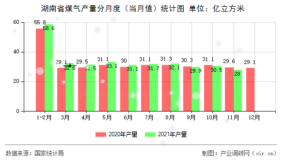 湖南省煤氣產量分月度（當月值）統計圖