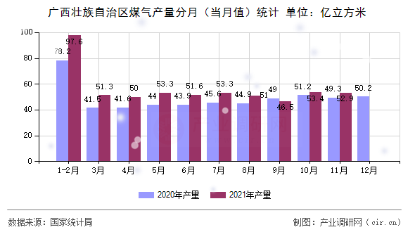 廣西壯族自治區煤氣產量分月（當月值）統計