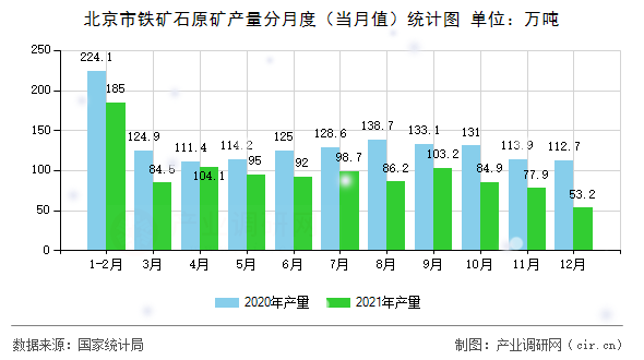 北京市鐵礦石原礦產量分月度（當月值）統計圖