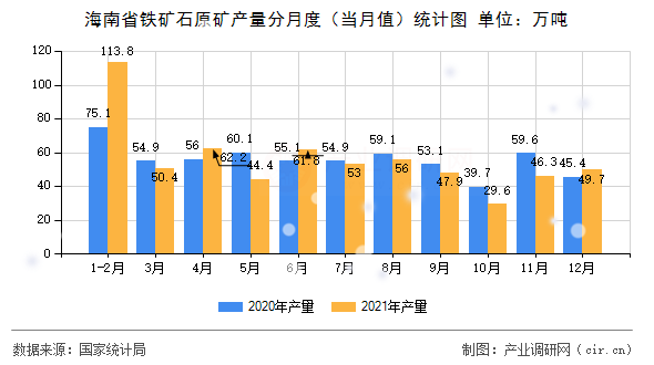 海南省鐵礦石原礦產量分月度（當月值）統計圖