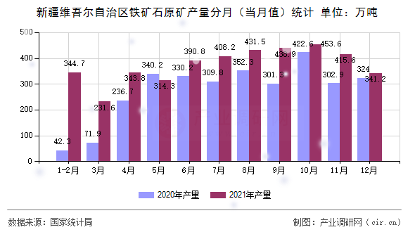 新疆維吾爾自治區鐵礦石原礦產量分月（當月值）統計