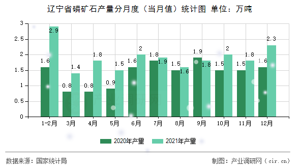遼寧省磷礦石產量分月度（當月值）統計圖