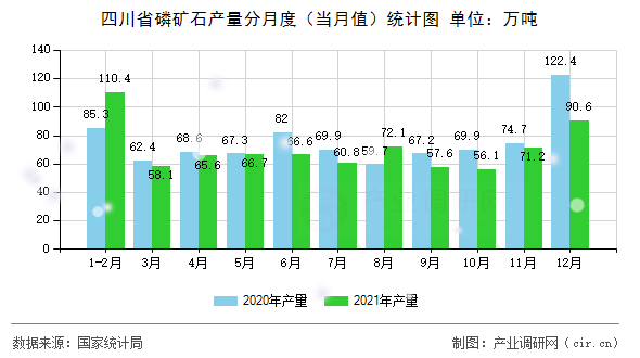 四川省磷礦石產量分月度(當月值)統計圖 四川省磷礦石產量分月度(當月值)統計圖