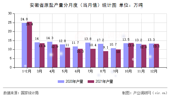 安徽省原鹽產量分月度(當月值)統計圖 安徽省原鹽產量分月度(當月值)統計圖