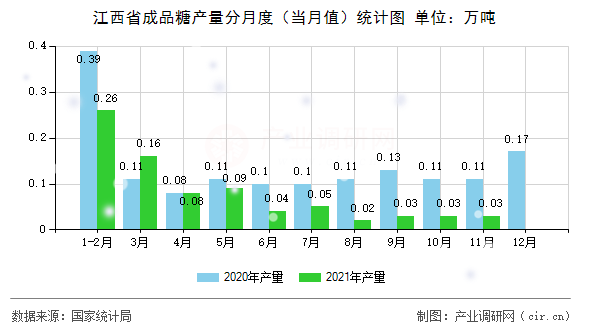 江西省成品糖產量分月度（當月值）統計圖
