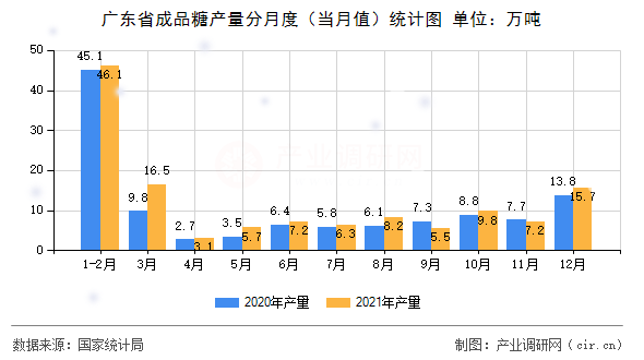 廣東省成品糖產量分月度（當月值）統計圖