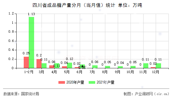 四川省成品糖產量分月（當月值）統計