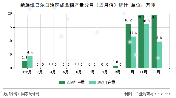 新疆維吾爾自治區成品糖產量分月（當月值）統計