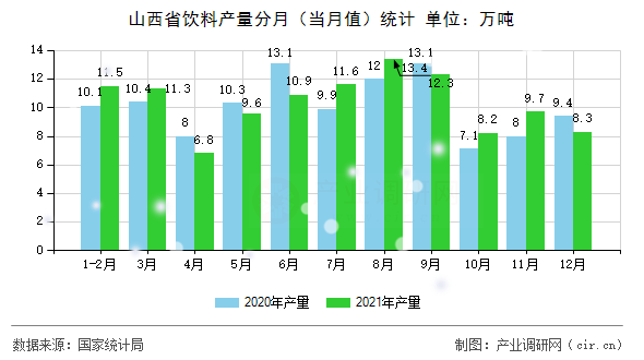 山西省飲料產(chǎn)量分月（當(dāng)月值）統(tǒng)計(jì)