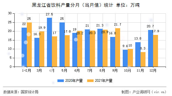 黑龍江省飲料產量分月（當月值）統計