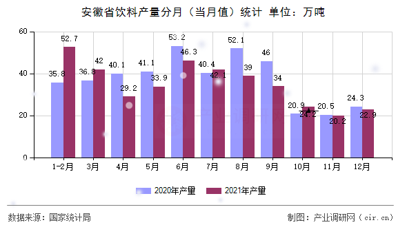 安徽省飲料產(chǎn)量分月(當(dāng)月值)統(tǒng)計(jì) 安徽省飲料產(chǎn)量分月(當(dāng)月值)統(tǒng)計(jì)