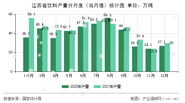 江西省飲料產量分月度（當月值）統計圖