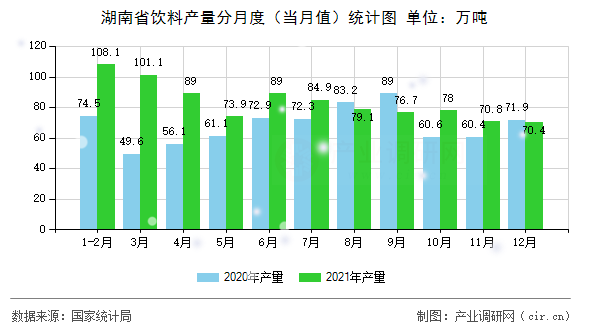 湖南省飲料產量分月度（當月值）統計圖