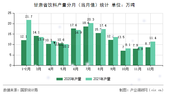 甘肅省飲料產量分月(當月值)統計 甘肅省飲料產量分月(當月值)統計