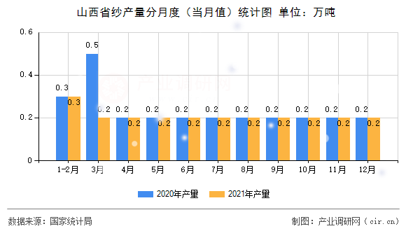 山西省紗產量分月度（當月值）統計圖