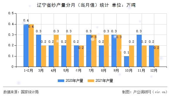 遼寧省紗產量分月（當月值）統計