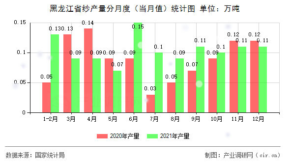 黑龍江省紗產量分月度（當月值）統計圖