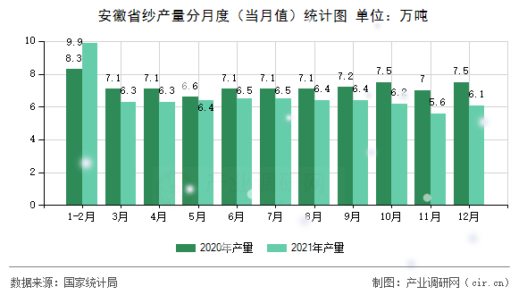 安徽省紗產量分月度（當月值）統計圖