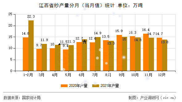 江西省紗產量分月（當月值）統計