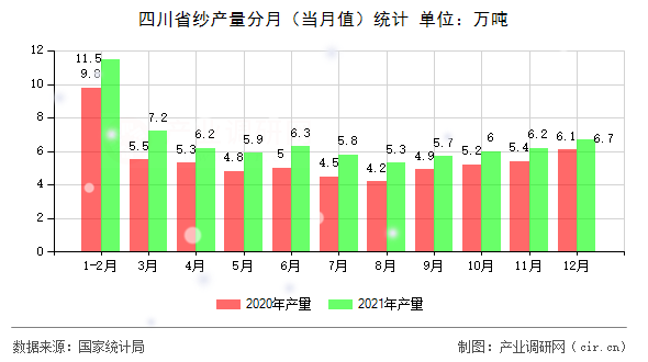 四川省紗產量分月（當月值）統計