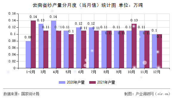 云南省紗產量分月度（當月值）統計圖