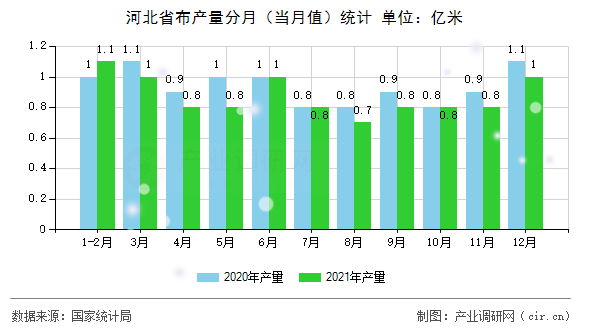 河北省布產量分月（當月值）統計