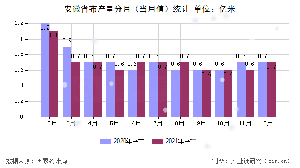安徽省布產量分月（當月值）統計