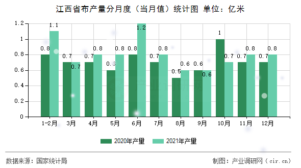 江西省布產量分月度（當月值）統計圖