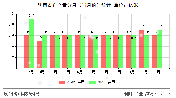 陜西省布產量分月（當月值）統計