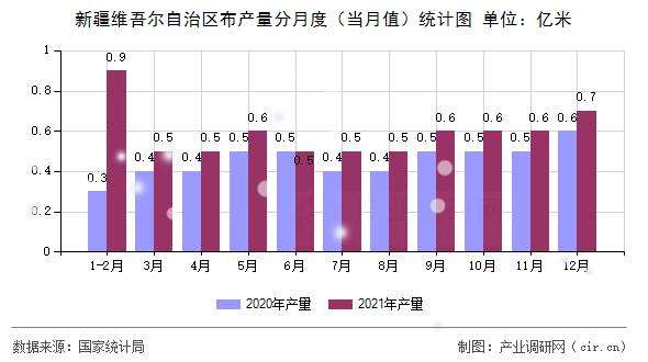 新疆維吾爾自治區布產量分月度（當月值）統計圖