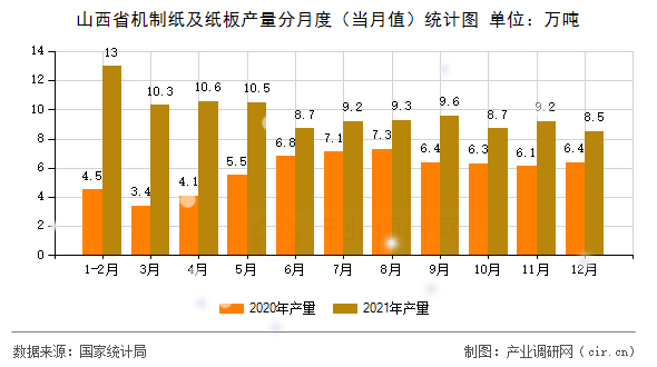 山西省機制紙及紙板產量分月度（當月值）統計圖