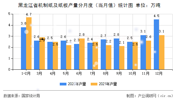 黑龍江省機制紙及紙板產量分月度（當月值）統計圖