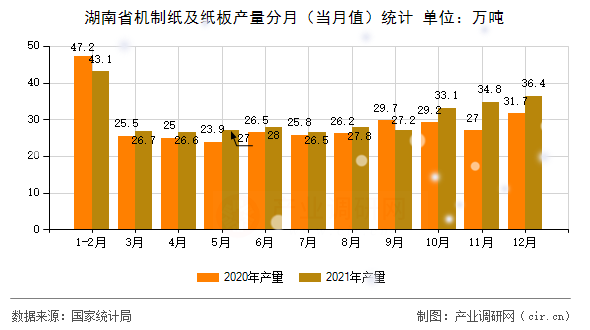 湖南省機制紙及紙板產量分月（當月值）統計