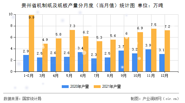 貴州省機制紙及紙板產量分月度(當月值)統計圖 貴州省機制紙及紙板產量分月度(當月值)統計圖