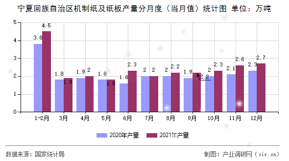 寧夏回族自治區機制紙及紙板產量分月度（當月值）統計圖